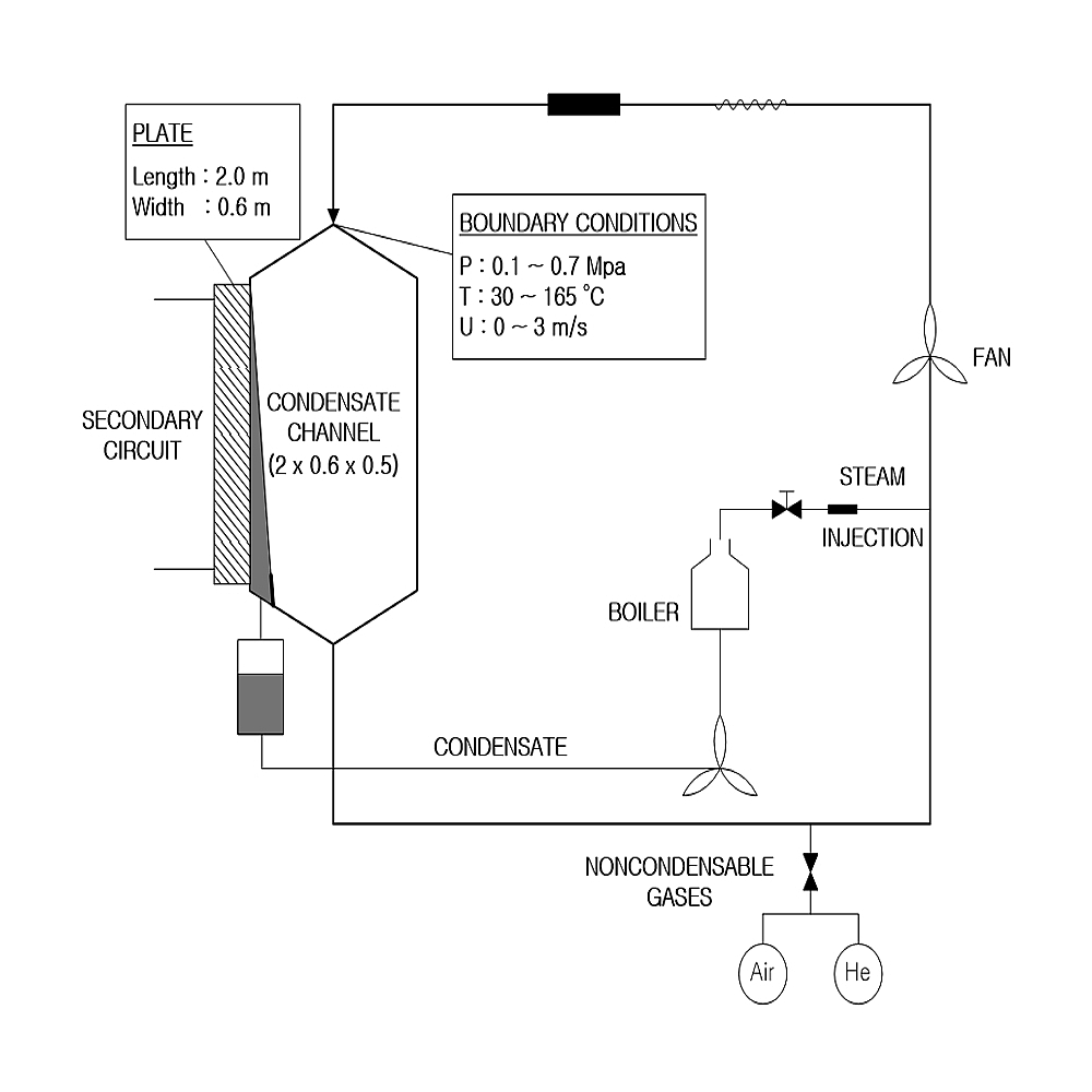 MARS-KS, GOTHIC, CUPID, and CFX codes comparison on COPAIN test facility